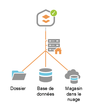 Un diagramme intitulé « Enregistrer des magasins de données dans ArcGIS Pro », illustrant que les types de magasins de données qui peuvent être enregistrés avec ArcGIS Pro comprennent un dossier, une base de données et un magasin en nuage.