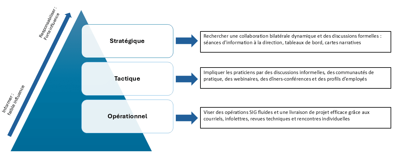 Une pyramide présentant trois canaux de communication : opérationnel, tactique et stratégique. Une flèche ascendante indique « Informer : faible influence » à la base et « Responsabiliser : forte influence » au sommet, illustrant que l’influence des communications augmente du bas vers le haut. Le canal opérationnel vise des opérations SIG fluides et une livraison efficace des projets grâce aux courriels, infolettres, examens techniques et rencontres individuelles. Le canal tactique implique les praticiens par des discussions informelles, des communautés de pratique, des webinaires, des dîners-conférences et des profils d’employés. Le canal stratégique favorise une collaboration bilatérale et des discussions formelles par des séances d’information à la direction et des tableaux de bord.