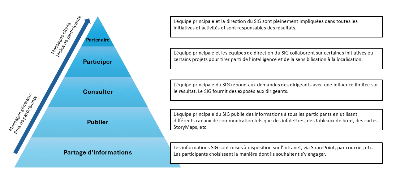 Une pyramide divisée en cinq niveaux, chacun accompagné d’une description détaillée. Plus on monte dans la pyramide, plus les messages passent de communications générales destinées à un grand nombre de participants à des messages ciblés pour un groupe restreint. Du plus large au plus ciblé : partage d’informations, où les données SIG sont mises à disposition sur l’intranet, SharePoint, par courriel, etc., et où les participants choisissent leur niveau d’engagement; publier, où le SIG diffuse de l’information à tous les participants grâce à divers canaux comme les infolettres, tableaux de bord, cartes narratives, etc.; consulter, où le SIG répond aux demandes de la direction avec une influence limitée sur les décisions et fournit des séances d’information au leadership; participer, où le SIG collabore avec les équipes de la direction sur des initiatives ou projets pour exploiter l’intelligence et la veille géospatiale; et partenaire, où le SIG et les dirigeants de l’organisation sont pleinement engagés dans toutes les initiatives et activités, en étant responsables et imputables des résultats.