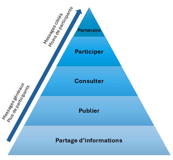 Une pyramide divisée en cinq niveaux. Plus on monte dans la pyramide, plus les messages passent de communications générales, destinées à un grand nombre de participants, à des messages ciblés pour un plus petit groupe. Du plus large au plus ciblé, les messages sont : partage d’information, publication, consultation, participation, partenariat.