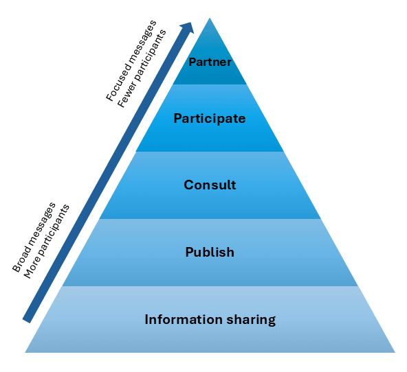 A pyramid split into five tiers. As the reader climbs the pyramid, the messages go from broad messages with more participants, to focused messages with fewer participants. From broadest to most focused, the messages are as follows: information sharing; publish; consult; participate; partner.