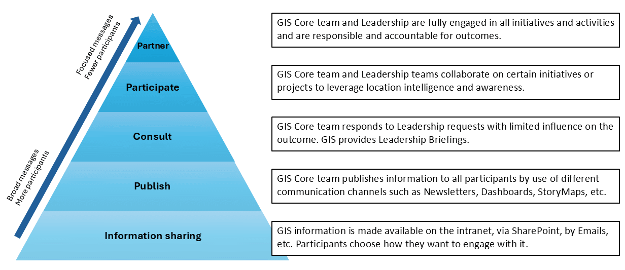 A pyramid split into five tiers, with detailed descriptions of each tier. As the reader climbs the pyramid, the messages go from broad messages with more participants, to focused messages with fewer participants. From broadest to most focused, the messages are as follows. Information sharing, where GIS information is made available on the intranet, via SharePoint, by Emails, etc. Participants choose how they want to engage with it; publish, where the GIS publishes information to all participants by use of different communication channels such as Newsletters, Dashboards, StoryMaps, etc.; consult, where the GIS responds to Leadership requests with limited influence on the outcome, and where the GIS provides Leadership Briefings; participate, where the GIS and organizational leaders’ teams collaborate on certain initiatives or projects to leverage location intelligence and awareness; and partner, where GIS and organizational leaders are fully engaged in all initiatives and activities and are responsible and accountable for outcomes.