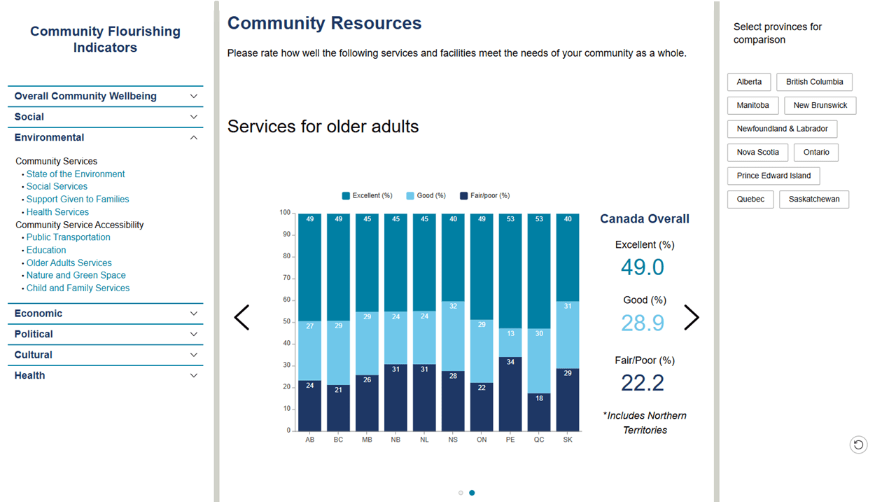 Image des résultats du sondage canadien à la question « Veuillez évaluer dans quelle mesure les services et installations suivants répondent aux besoins de votre communauté dans son ensemble ».