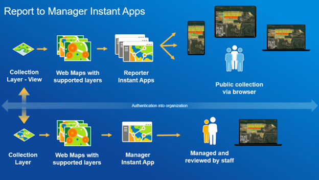 Overview of the Instant App deployment. It includes all components used in this example to use Reporter and Manager in combination.-