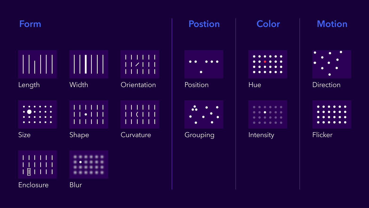 Une diapositive de présentation montre différents exemples d’attributs préattentionnels (des caractéristiques visuelles que le cerveau peut traiter instantanément), organisés sous les catégories Forme, Position, Couleur et Mouvement.