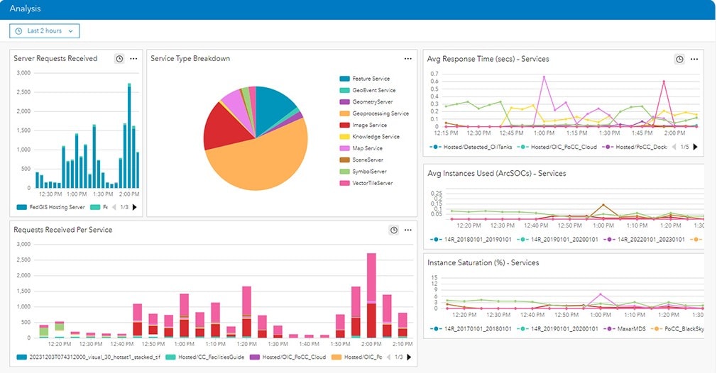 An example of a Dashboard that can be created in ArcGIS Monitor