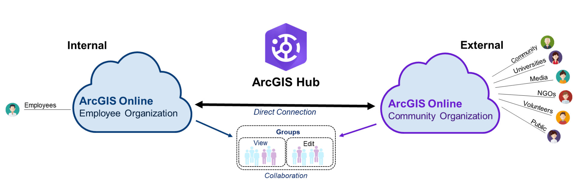 Graphic showing the direct connection between an ArcGIS Online Employee Organization and an ArcGIS Online Community Organization.