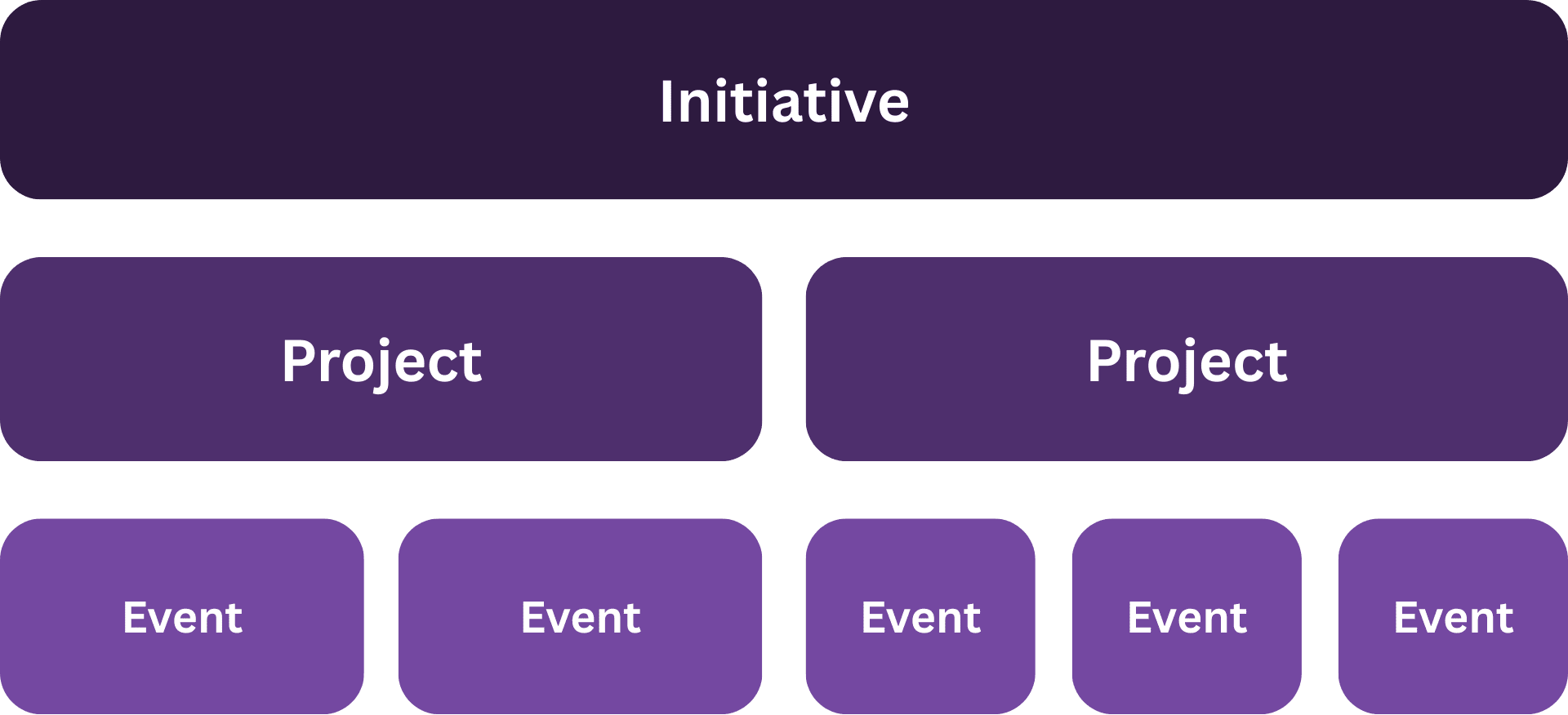 ArcGIS Hub initiative that has two projects within it. One of the projects has two events and the other has three.