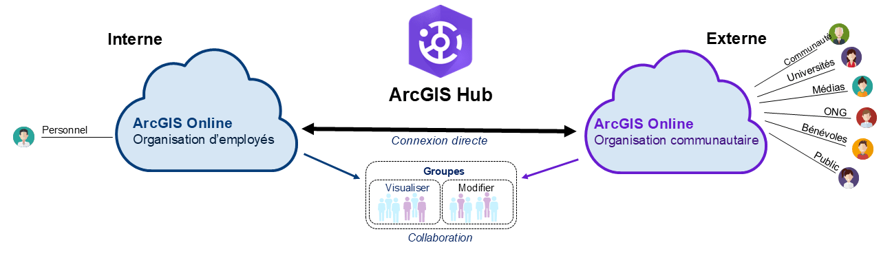 Schéma montrant la connexion directe entre une organisation d’employés et une organisation communautaire grâce à ArcGIS Online.