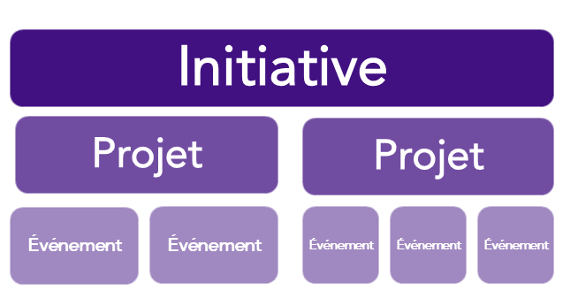 Une initiative ArcGIS Hub qui comprend deux projets. Un des projets comporte deux événements et l’autre trois.