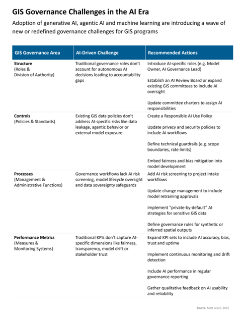 A three-column table titled &ldquo;GIS Governance Challenges in the AI Era&rdquo; that summarizes AI-driven challenges and recommended actions for addressing those challenges across four categories: structure, controls, processes and performance metrics. Each of these topics is discussed in detail in the rest of the blog post.