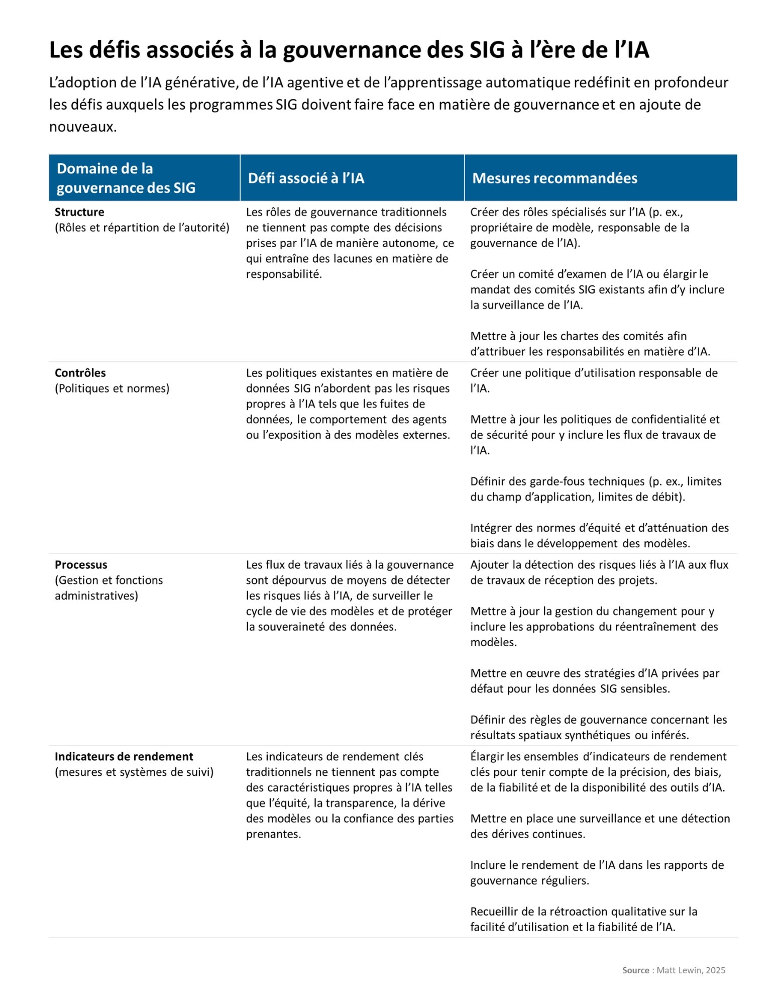Un tableau &agrave; trois colonnes intitul&eacute; &laquo; Les d&eacute;fis de la gouvernance des SIG &agrave; l&rsquo;&egrave;re de l&rsquo;IA &raquo;, qui r&eacute;sume les d&eacute;fis li&eacute;s &agrave; l&rsquo;IA et les mesures recommand&eacute;es pour relever ces d&eacute;fis dans quatre cat&eacute;gories : structure, contr&ocirc;les, processus et indicateurs de rendement. Chacun de ces sujets sera abord&eacute; en d&eacute;tail tout au long de cet article.