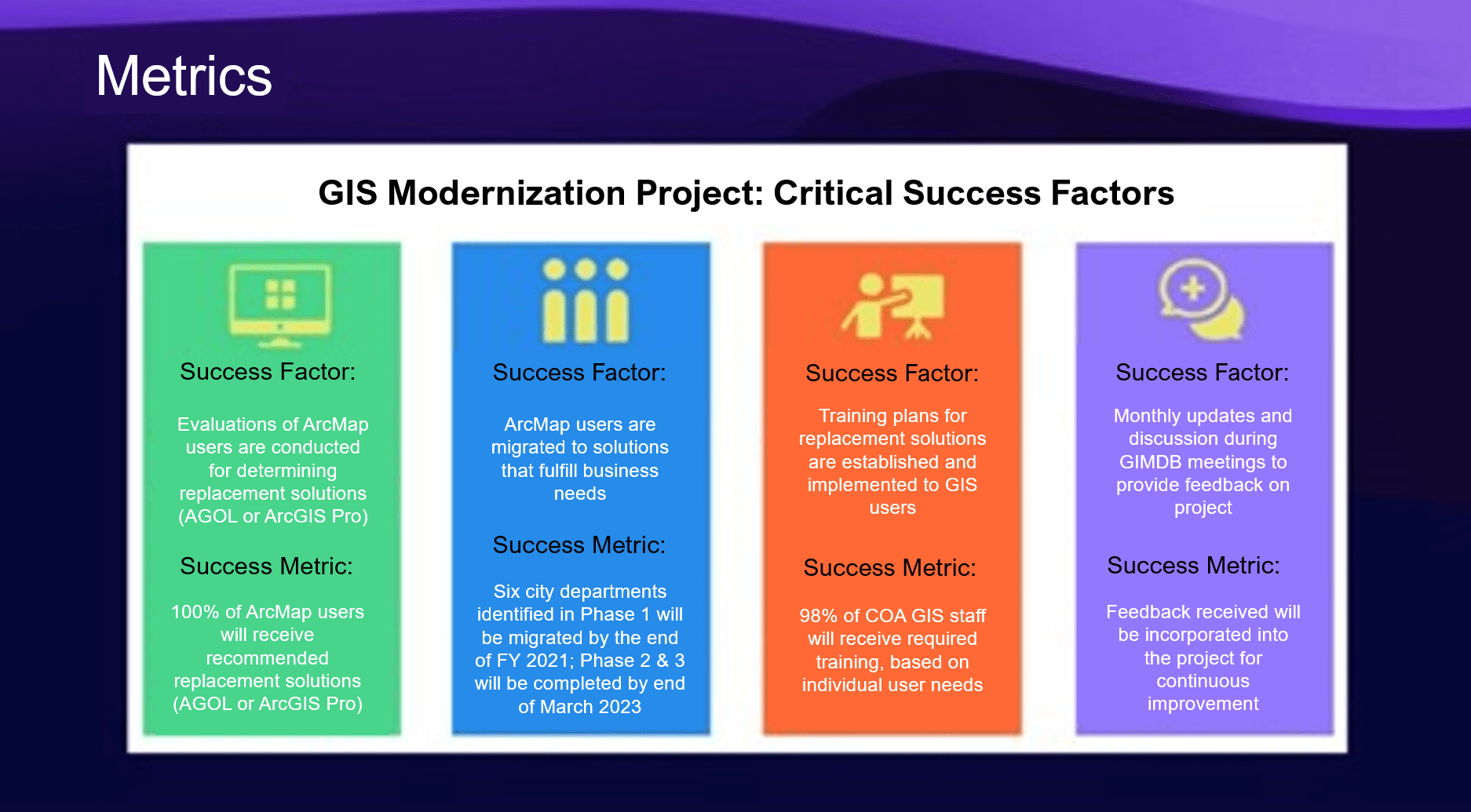 A visual breakdown of critical success factors for the GIS Modernization Project. The image features four distinct sections, each highlighting specific metrics and objectives, such as migration timelines and user adoption. Key visuals include colorful icons and text blocks with clear headings. The number “2023” is prominently displayed as a target completion year.