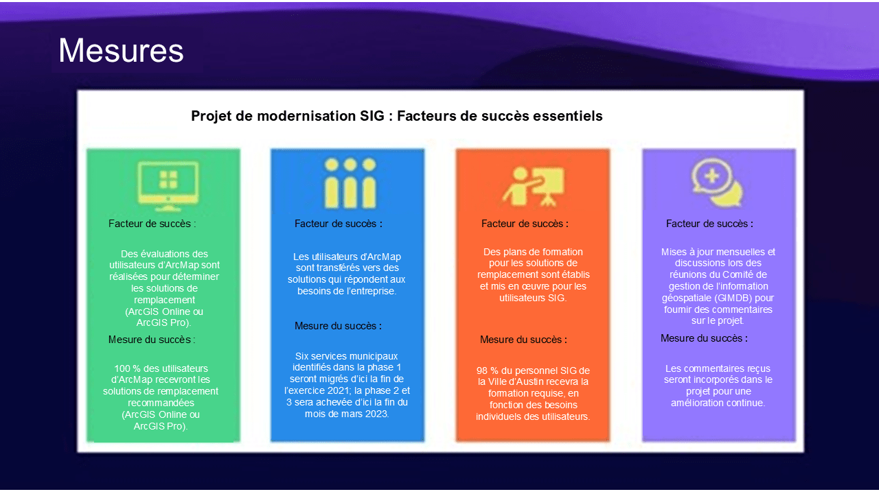 Un aper&ccedil;u visuel des facteurs de succ&egrave;s essentiels pour le projet de modernisation SIG. L&rsquo;image pr&eacute;sente quatre sections distinctes, chacune mettant en avant des indicateurs et objectifs particuliers, tels que les &eacute;ch&eacute;anciers de migration et l&rsquo;adoption par les utilisateurs. Les visuels principaux comprennent des ic&ocirc;nes color&eacute;es et des blocs de texte avec des titres clairs. Le chiffre &laquo; 2023 &raquo; est affich&eacute; en &eacute;vidence comme ann&eacute;e cible pour l&rsquo;ach&egrave;vement.