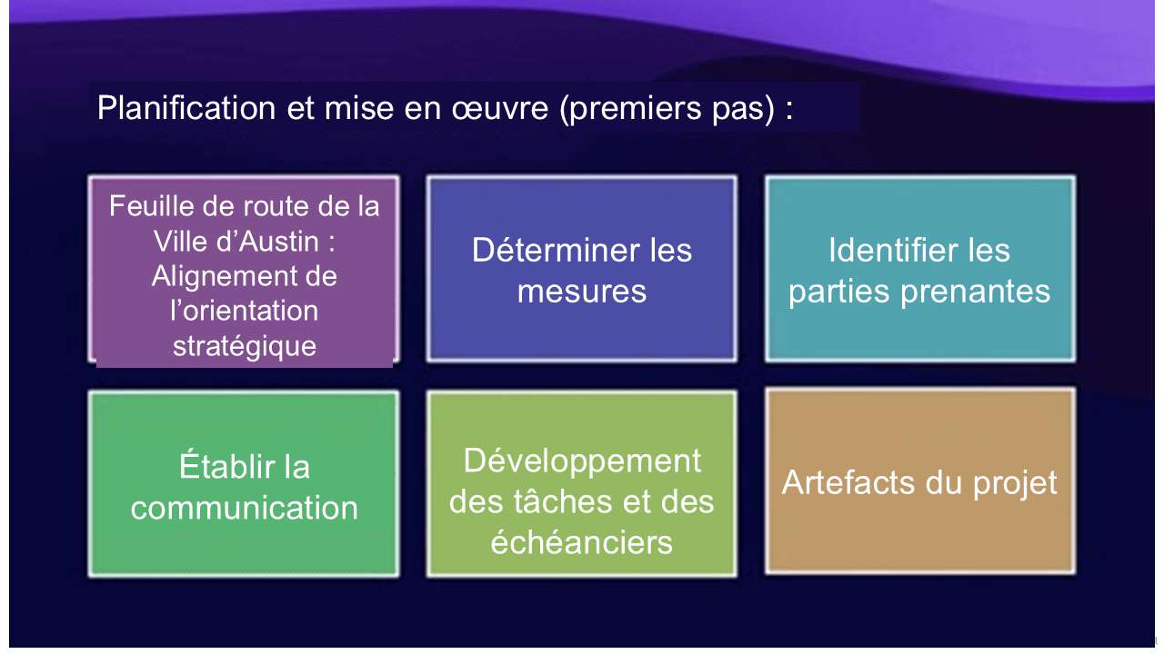 Un aper&ccedil;u visuel des six &eacute;l&eacute;ments de la phase de planification et de mise en &oelig;uvre du projet de modernisation SIG de la Ville d&rsquo;Austin. Les six &eacute;l&eacute;ments comprennent une feuille de route pour l&rsquo;alignement strat&eacute;gique, la d&eacute;termination des mesures requises, l&rsquo;identification des parties prenantes, l&rsquo;&eacute;tablissement des syst&egrave;mes de communication, le d&eacute;veloppement des t&acirc;ches et des &eacute;ch&eacute;anciers, ainsi que la collecte des artefacts du projet.