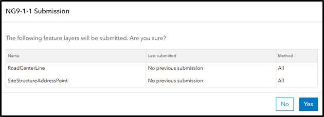 Confirmation screen for NG9-1-1 Submission. Text reads: &ldquo;The following feature layers will be submitted. Are you sure?&rdquo; Below is a table with three columns, name and last submitted. It lists RoadCenterLine and SiteStructureAddressPoint, both showing No previous submission under last submitted and all under method. At the bottom right are two buttons: no and yes.