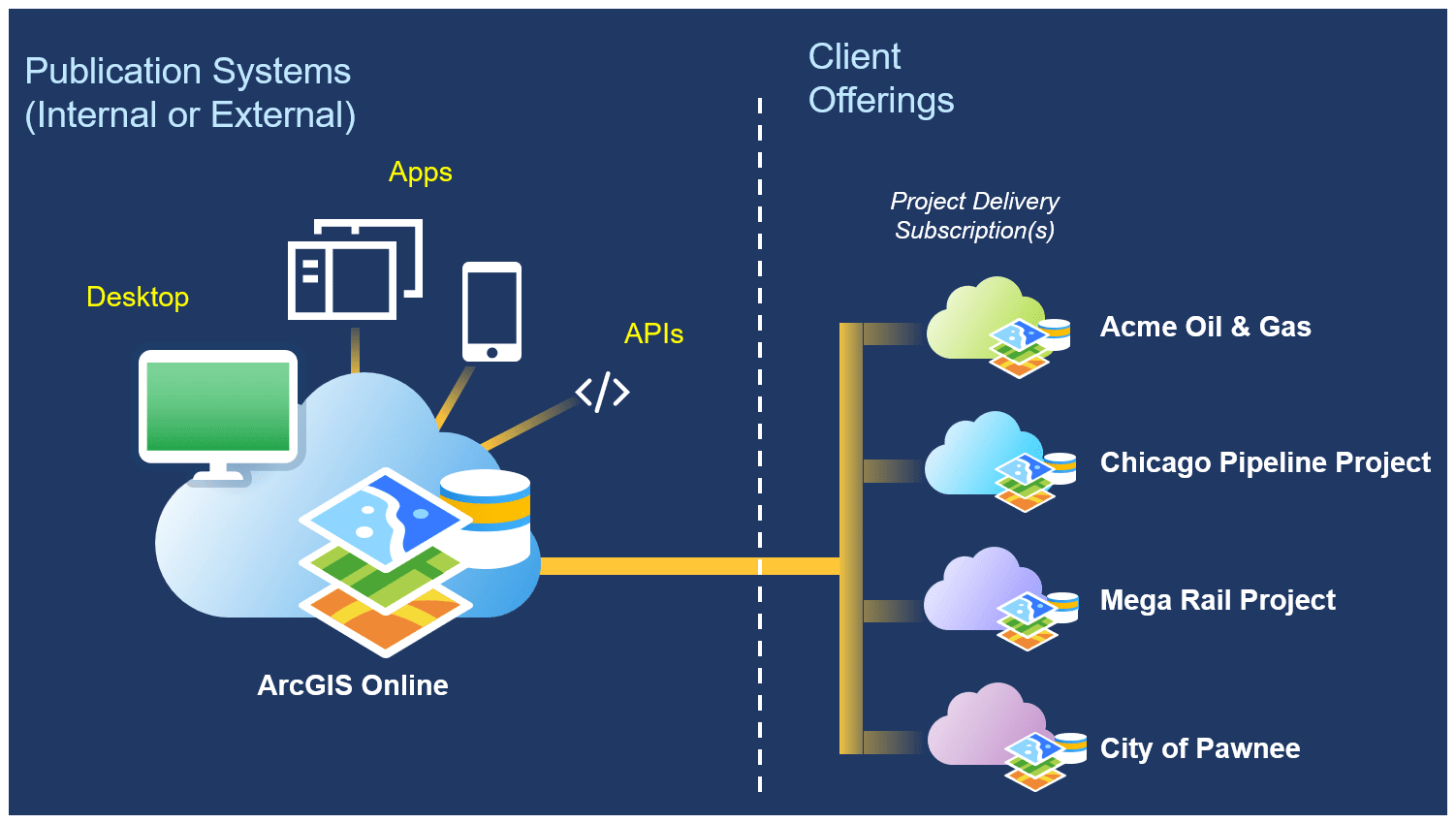 Deliver Projects Faster with ArcGIS Project Delivery Subscription for ...