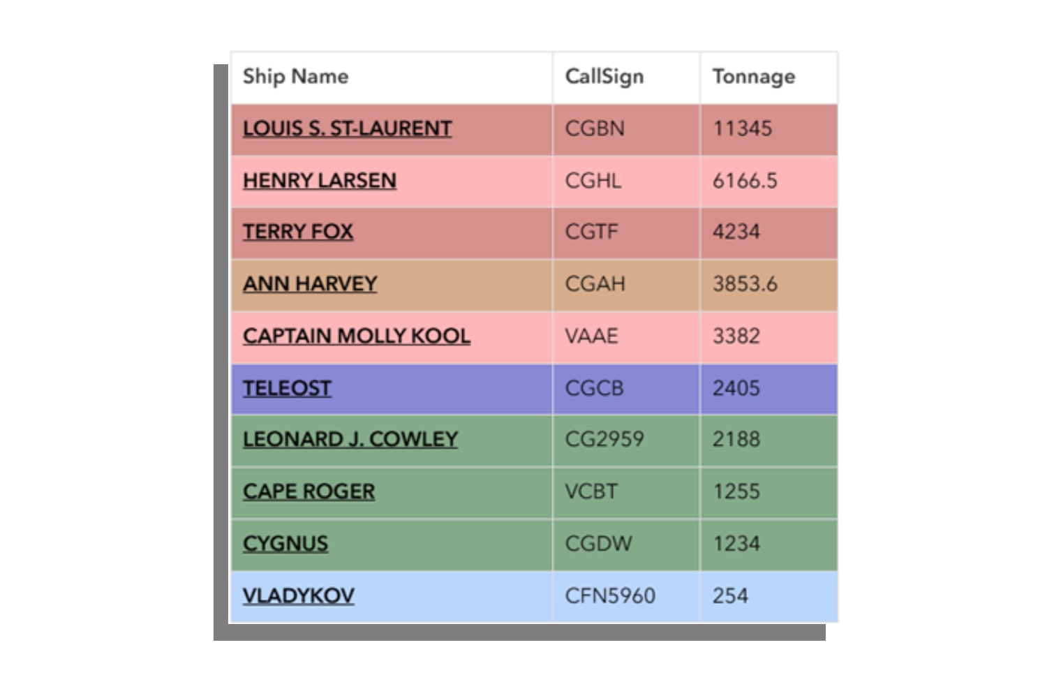 Un tableau à trois colonnes affiché dans une fenêtre contextuelle de carte web dans ArcGIS. Les colonnes sont Nom du navire, Indicatif d’appel et Tonnage et présentent des données sur un certain nombre de navires. La table possède un schéma de couleurs dynamique grâce à l’utilisation d’ArcGIS Arcade, un langage d’expression simple qui fonctionne dans l’ensemble du système ArcGIS. Dans ce cas, les différentes couleurs des rangées indiquent les types de navires : les brise-glace lourds sont indiqués en rouge et les navires scientifiques en vert.