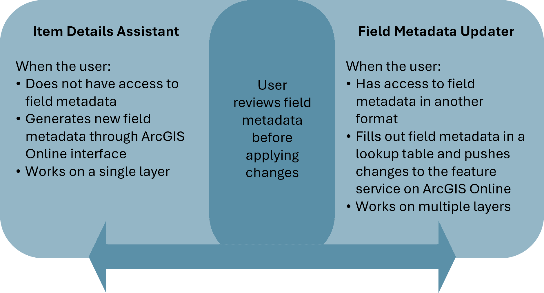 Diagramme comparant l&rsquo;assistant D&eacute;tails de l&rsquo;&eacute;l&eacute;ment et l&rsquo;outil Field Metadata Updater. La partie gauche &eacute;num&egrave;re les situations dans lesquelles l&rsquo;assistant D&eacute;tails de l&rsquo;&eacute;l&eacute;ment est utilis&eacute;, la partie droite &eacute;num&egrave;re les situations dans lesquelles l&rsquo;outil Field Metadata Updater est utilis&eacute; et la partie centrale souligne que l&rsquo;utilisateur examine les m&eacute;tadonn&eacute;es de champ avant d&rsquo;appliquer les modifications dans les deux&nbsp;m&eacute;thodes.