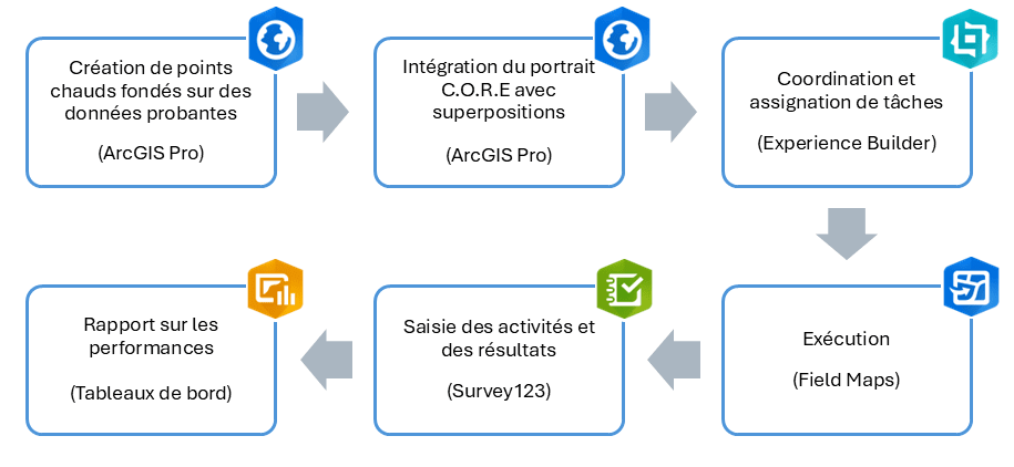 Flux de travaux ArcGIS, de l&rsquo;analyse des points chauds et l&rsquo;ex&eacute;cution sur le terrain &agrave; l&rsquo;&eacute;tablissement de rapports.