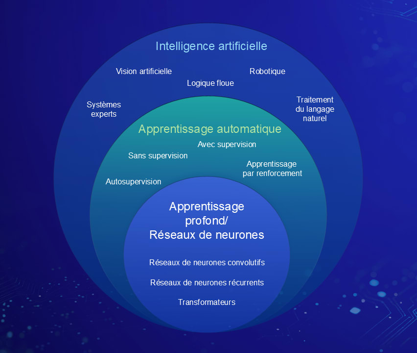 Diagramme des concepts de l’IA d’Esri.