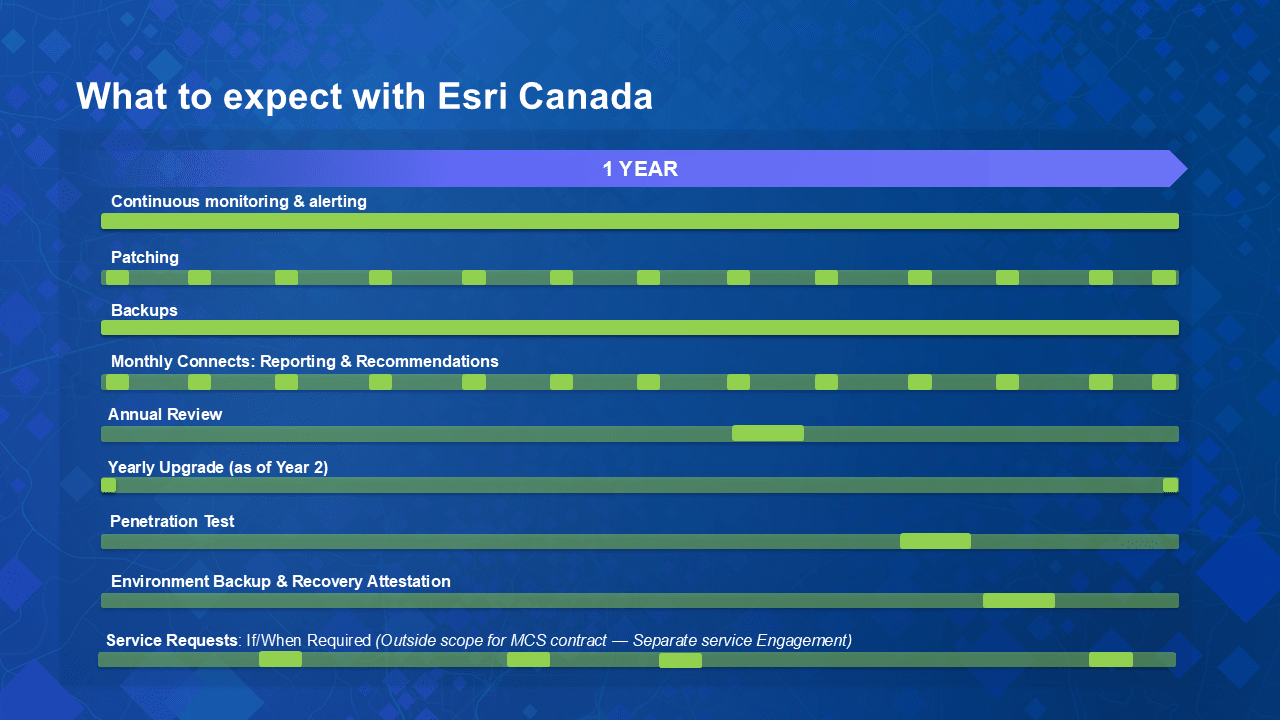A chart visually showing an example of the activities that Esri Canada will take over the course of a year. Backups and monitoring are continuous, patching and team connects are at a minimum monthly, and program reviews, annual upgrades, independent penetration testing and backup recovery attestation are done on an annual basis.