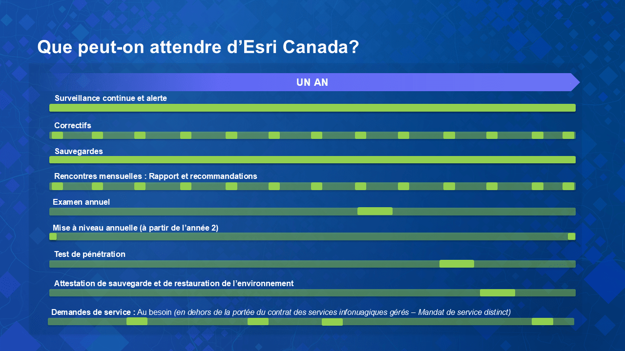 Graphique illustrant les activit&eacute;s qu&rsquo;Esri Canada prend en charge au cours d&rsquo;une ann&eacute;e. Les sauvegardes et la surveillance sont continues, les correctifs et les r&eacute;unions d&rsquo;&eacute;quipe ont lieu au minimum chaque mois, et les examens de programme, mises &agrave; niveau annuelles, tests de p&eacute;n&eacute;tration ind&eacute;pendants et attestations de sauvegarde et restauration sont effectu&eacute;s sur une base annuelle.