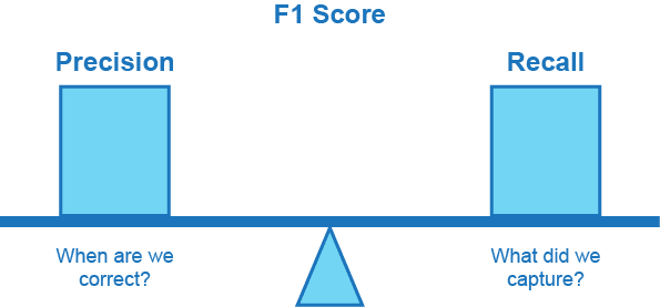 Diagramme du score&nbsp;F1.
