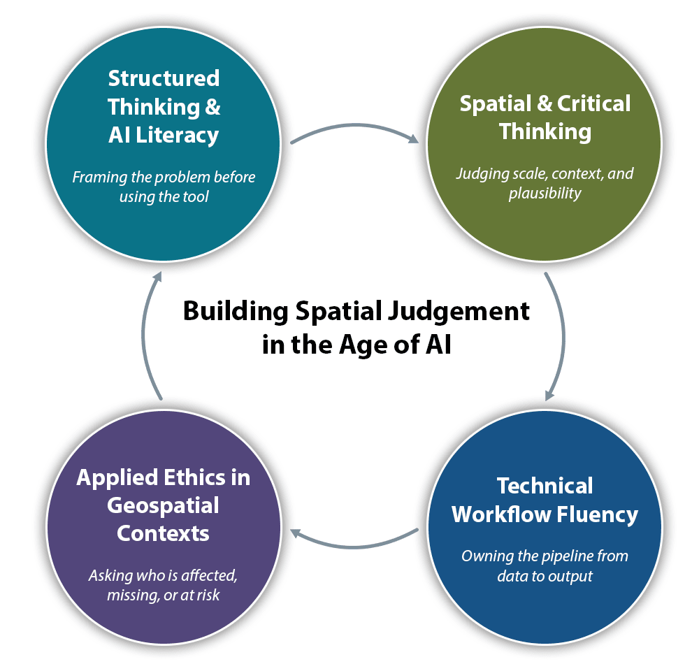 Circular diagram with four coloured circles arranged around a central label reading "Building Spatial Judgement in the Age of AI." The four circles are: "Structured Thinking and AI Literacy" (teal, subtitled "Framing the problem before using the tool"), "Spatial and Critical Thinking" (olive green, subtitled "Judging scale, context, and plausibility"), "Technical Workflow Fluency" (dark blue, subtitled "Owning the pipeline from data to output"), and "Applied Ethics in Geospatial Contexts" (purple, subtitled "Asking who is affected, missing, or at risk"). Arrows between the circles indicate the four areas are interconnected.