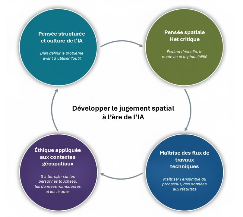 Sch&eacute;ma circulaire compos&eacute; de quatre cercles color&eacute;s reli&eacute;s par des fl&egrave;ches autour du titre central &laquo; D&eacute;velopper le jugement spatial &agrave; l&rsquo;&egrave;re de l&rsquo;IA &raquo;. Les quatre domaines de comp&eacute;tences sont la pens&eacute;e structur&eacute;e et la culture de l&rsquo;IA (bleu sarcelle), la pens&eacute;e spatiale et critique (vert olive), la ma&icirc;trise des flux de travail techniques (bleu fonc&eacute;) et l&rsquo;&eacute;thique appliqu&eacute;e aux contextes g&eacute;ospatiaux (violet). Les fl&egrave;ches montrent que ces quatre domaines sont interreli&eacute;s et se renforcent mutuellement.