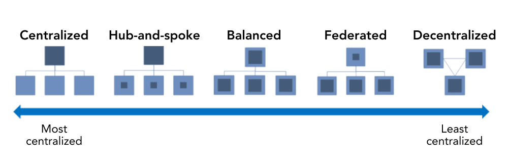 Five small hierarchically-arranged groups of boxes illustrate different ways in which GIS can be organized. The first group of boxes is labelled “Centralized”, in which one high-ranked function directly controls several subsidiary functions. The second is labelled “Hub-and-Spoke”, in which one high-ranked function controls its subsidiary functions but they each have their own control mechanism. In the “Balanced” model, a function with its own governance model feeds other functions that have their own governance models as well. The “Federated” model’s high-ranked function has less direct control, acting more as an advisory function to its subsidiary functions, which have strong internal controls. Finally, the “Decentralized” model has no function that is ranked above the others in the model: all functions exert control on one another and have their own distinct internal controls. The five models are organized from most centralized to least centralized (left to right).