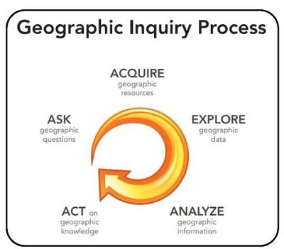 A diagram showing the geographic inquiry process that includes 5 steps &ndash; Ask, Acquire, Explore, Analyse and Act.