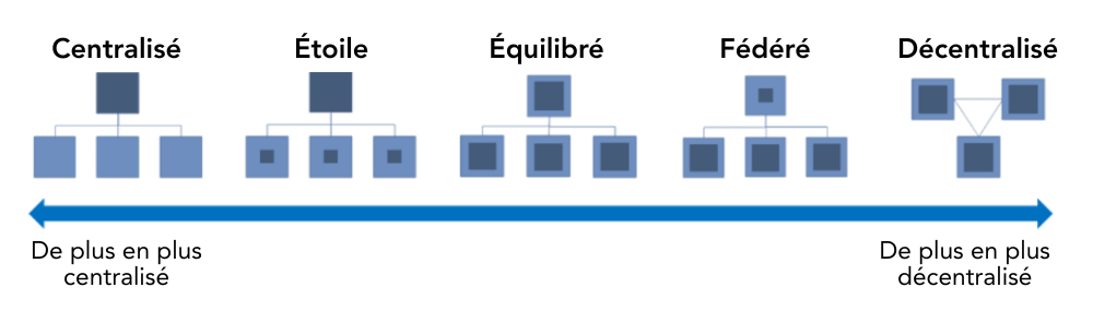 Cinq petits groupes de cases, organisés de manière hiérarchique, illustrent différentes façons d’organiser les ressources SIG. Le premier groupe de cases est intitulé « Centralisé ». Dans ce modèle, une fonction de niveau supérieur exerce un contrôle direct sur plusieurs fonctions subordonnées. Le deuxième groupe s’intitule « Étoile ». Une fonction de niveau supérieur supervise ses fonctions subordonnées, mais chacune d’elles dispose de son propre mécanisme de gestion. Dans le modèle « Équilibré », une fonction dotée de sa propre structure de gouvernance soutient d’autres fonctions qui possèdent elles aussi leurs propres mécanismes de gouvernance. Dans le modèle « Fédéré », la fonction de niveau supérieur exerce un contrôle moins direct. Elle joue plutôt un rôle consultatif auprès de ses fonctions subordonnées, lesquelles disposent de solides mécanismes de gestion internes. Enfin, le modèle « Décentralisé » ne comporte aucune fonction dominante. Toutes les fonctions exercent une influence les unes sur les autres et disposent de leurs propres contrôles internes distincts. Ces cinq modèles sont présentés du plus centralisé au moins centralisé (de gauche à droite).