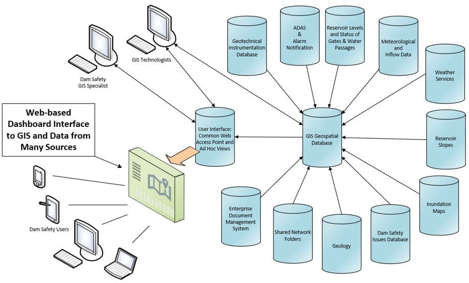 System architecture diagram showing multiple data sources feeding a GIS geospatial database and web dashboard for dam safety management.
