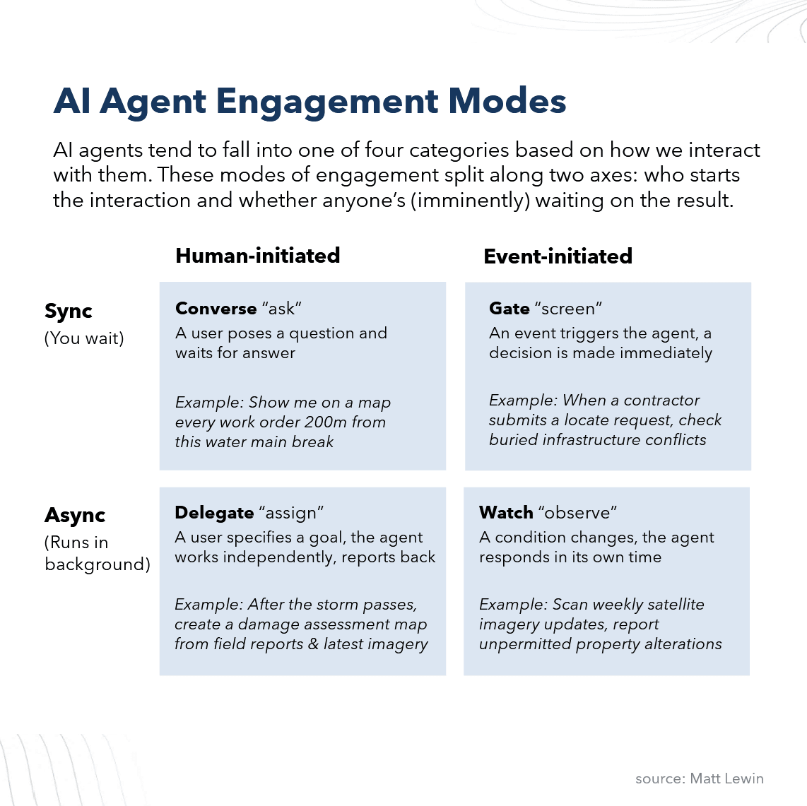 AI Agent Engagement Modes. AI agents tend to fall into one of four categories based on how we interact with them. These modes of engagement split along two axes: who starts the interaction and whether anyone&rsquo;s (imminently) waiting on the result. Each of these modes of engagement is discussed in greater detail in the remainder of the blog post.