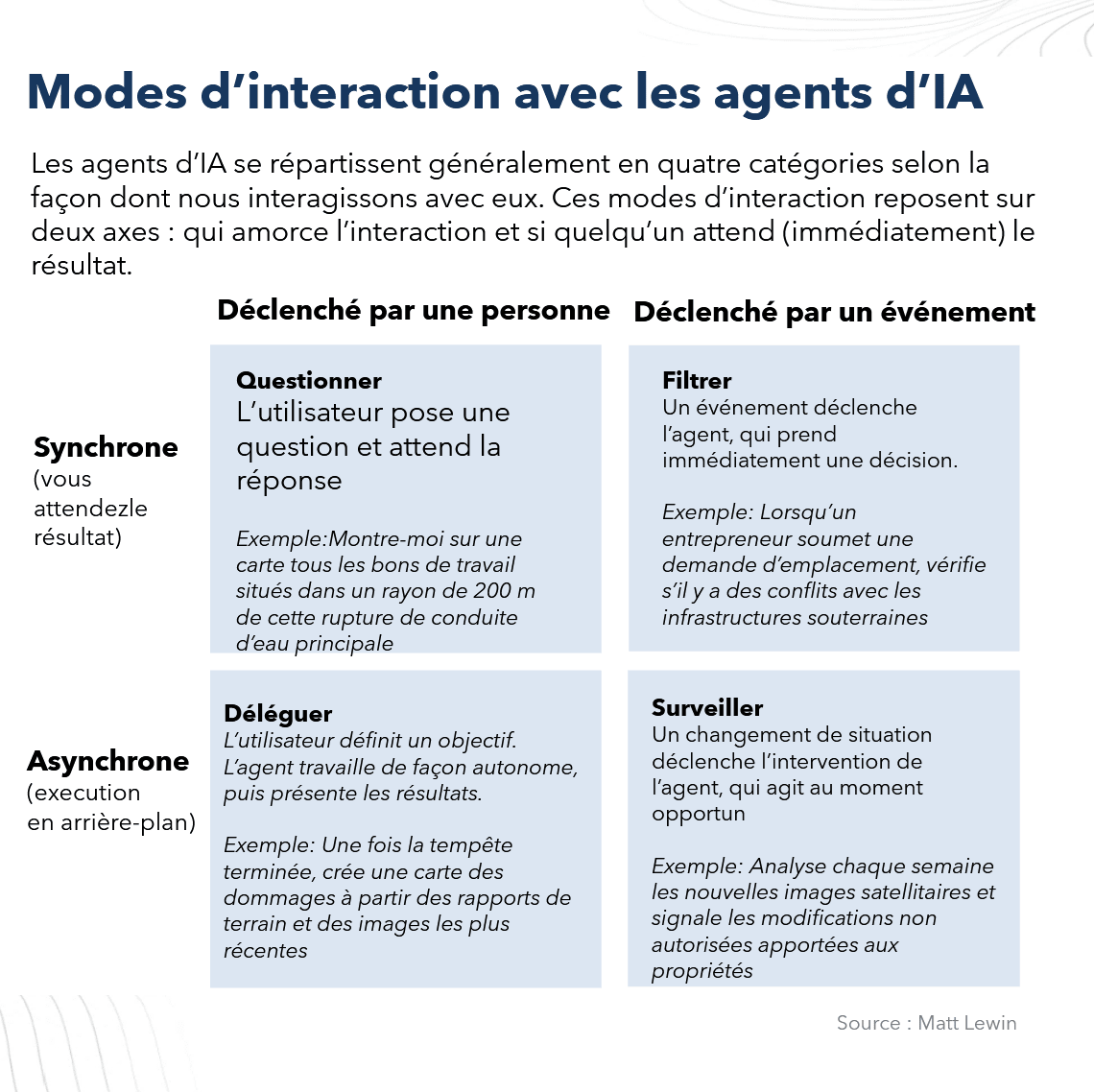Les agents d&rsquo;IA se r&eacute;partissent g&eacute;n&eacute;ralement en quatre cat&eacute;gories selon la fa&ccedil;on dont nous interagissons avec eux. Ces modes d&rsquo;interaction reposent sur deux axes : qui amorce l&rsquo;interaction et si quelqu&rsquo;un attend (imm&eacute;diatement) le r&eacute;sultat. Les sections qui suivent pr&eacute;sentent chacun de ces modes d&rsquo;interaction plus en d&eacute;tail.
