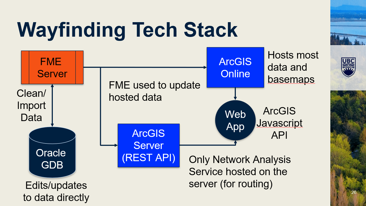 Wayfinding Tech Stack. An Oracle Geodatabase hosts data, which are edited and updated directly. The Geodatabase feeds the solution&rsquo;s FME Server, which is used to update hosted data and feeds into ArcGIS Online, which hosts most data and basemaps; this then feeds a web app powered by the ArcGIS Maps SDK for JavaScript. FME also updates hosted data via ArcGIS Server, which only hosts the wayfinding solution&rsquo;s Network Analysis Service (for routing).