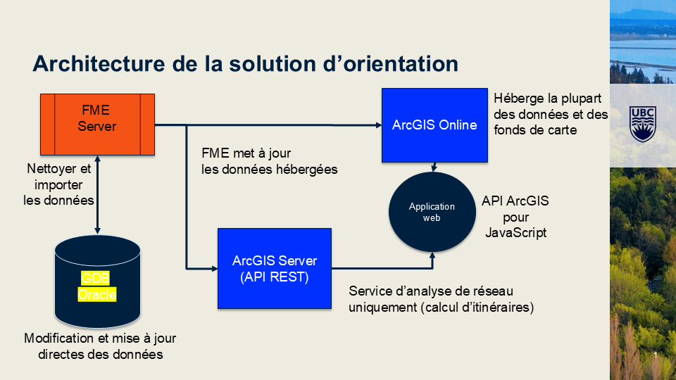 Architecture technologique du système d’orientation. Une géodatabase Oracle héberge les données, qui sont modifiées et mises à jour directement. La géodatabase alimente FME Server, qui met à jour les données hébergées et les publie dans ArcGIS Online, où sont hébergés la majeure partie des données et les fonds de carte. Ces ressources alimentent ensuite une application web développée à l’aide d’ArcGIS Maps SDK for JavaScript. FME met également à jour les données hébergées au moyen d’ArcGIS Server, qui héberge uniquement le service d’analyse de réseau utilisé par la solution d’orientation pour le calcul des itinéraires.