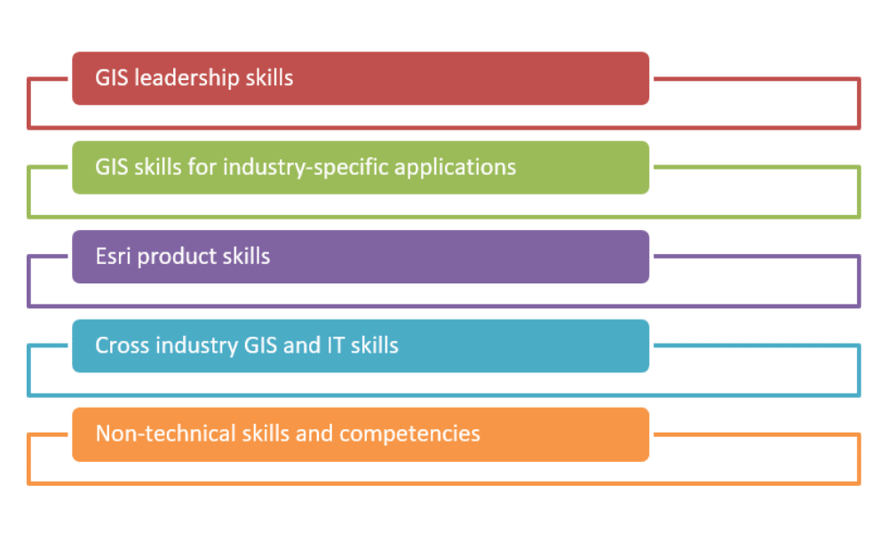 Five stacked colour-coded rectangles. From bottom to top: in orange, “Non-technical skills and competencies”; in teal, “Cross-industry GIS and IT skills and capabilities”; in purple, “Esri product skills”; in green, “GIS skills for industry-specific applications”; in maroon, “GIS leadership skills”.