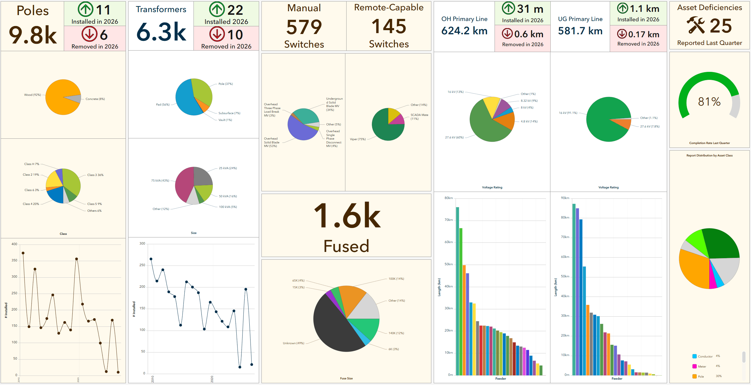 Tableau de bord d&rsquo;aper&ccedil;u des actifs pr&eacute;sentant des statistiques, des diagrammes et des r&eacute;sum&eacute;s sur les infrastructures et les actifs du r&eacute;seau, notamment les poteaux, les transformateurs, les interrupteurs, les lignes primaires et les indicateurs relatifs &agrave; l&rsquo;&eacute;tat des actifs.