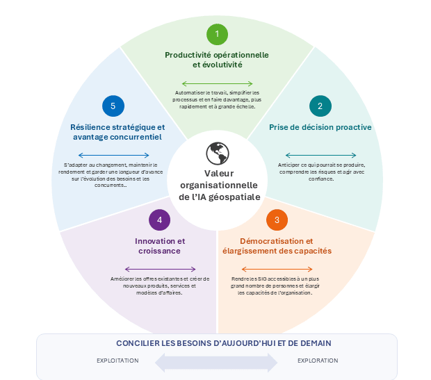 Infographie circulaire illustrant cinq avenues par lesquelles l’IA géospatiale crée de la valeur pour les organisations. Au centre figure « Valeur organisationnelle de l’IA géospatiale ». Les cinq segments représentent : 1) la productivité opérationnelle et l’évolutivité, axées sur l’automatisation du travail, la simplification des processus et le passage à grande échelle; 2) la prise de décision proactive, axée sur l’anticipation des événements, la compréhension des risques et la prise de décisions éclairées; 3) la démocratisation et l’élargissement des capacités, qui visent à rendre les SIG accessibles à un plus grand nombre de personnes et à élargir les possibilités de l’organisation; 4) l’innovation et la croissance, axées sur l’amélioration des offres existantes et la création de nouveaux produits, services et modèles d’affaires; 5) la résilience stratégique et l’avantage concurrentiel, axés sur l’adaptation au changement, le maintien du rendement et la capacité à conserver une longueur d’avance sur l’évolution des besoins. Sous le diagramme, une flèche horizontale intitulée « Concilier les besoins d’aujourd’hui et de demain » représente un continuum allant de « Exploitation », à gauche, à « Exploration », à droite.