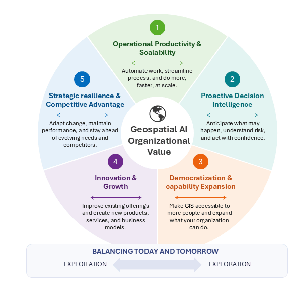 Circular infographic illustrating five pathways of geospatial AI organizational value surrounding a central circle labeled "Geospatial AI Organizational Value." The five segments are: (1) Operational Productivity & Scalability, focused on automating work, streamlining processes, and scaling operations; (2) Proactive Decision Intelligence, focused on anticipating future outcomes, understanding risk, and supporting confident action; (3) Democratization & Capability Expansion, focused on making GIS accessible to more people and expanding organizational capabilities; (4) Innovation & Growth, focused on improving existing offerings and enabling new products, services, and business models; and (5) Strategic Resilience & Competitive Advantage, focused on adapting to change, maintaining performance, and staying ahead of evolving needs. Beneath the diagram, a horizontal arrow labeled “Balancing Today and Tomorrow” shows a continuum from “Exploitation” on the left to “Exploration” on the right.