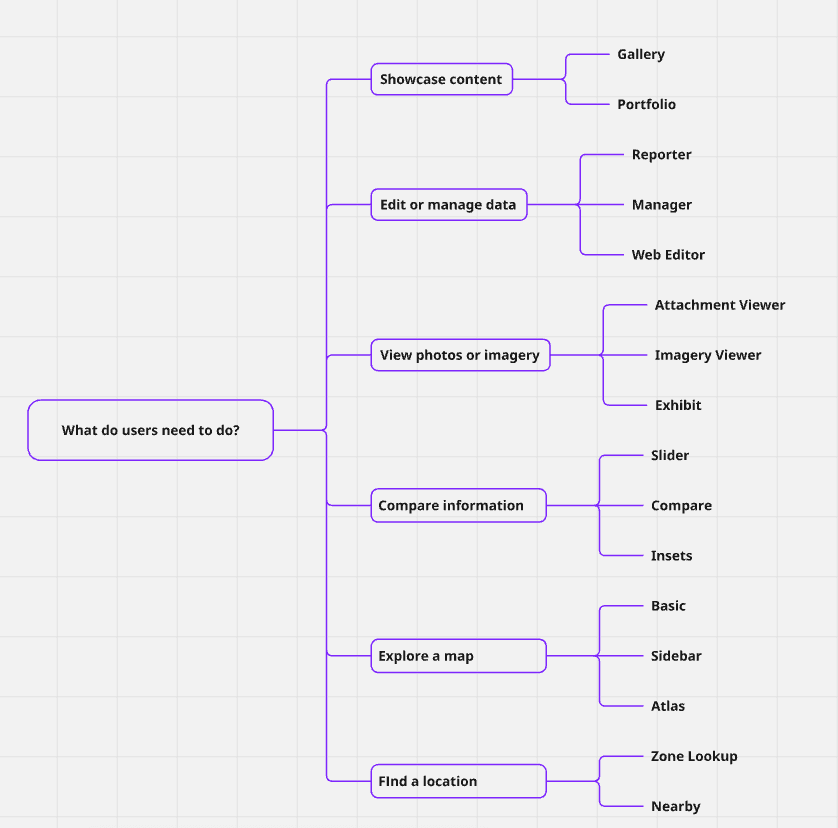 Decision tree organizing Instant Apps templates by user goals and workflows.