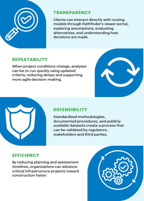 Infographic showing how integrating Pathfinder with ArcGIS creates a scalable planning process that improves decision-making, reduces project risk, and supports stakeholder confidence throughout the project lifecycle, delivering value through transparency, repeatability, defensibility, and efficiency.