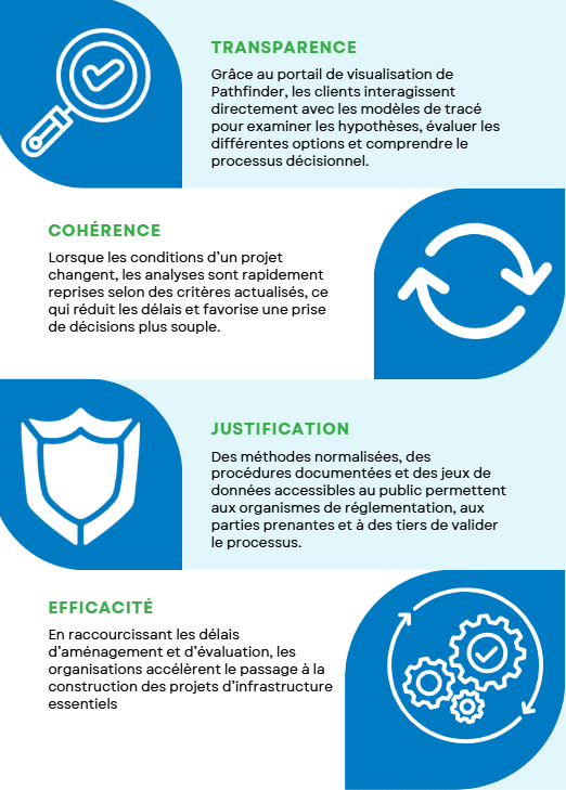 Infographie montrant comment l’intégration de Pathfinder à ArcGIS rend le processus d’aménagement plus évolutif. Cette intégration améliore la prise de décisions, réduit les risques et renforce la confiance des parties prenantes tout au long du cycle de vie des projets. Elle favorise la transparence, la cohérence, la justification des décisions et l’efficacité.