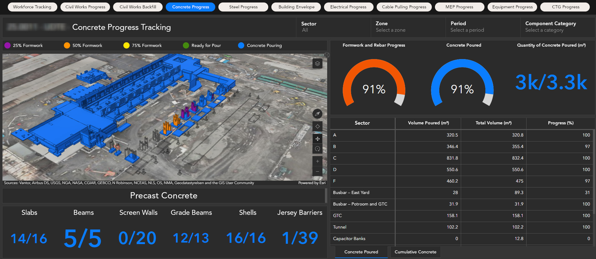 Concrete progress dashboard showing a colour-coded 3D model, gauges for formwork and rebar progress, concrete quantities and component totals.