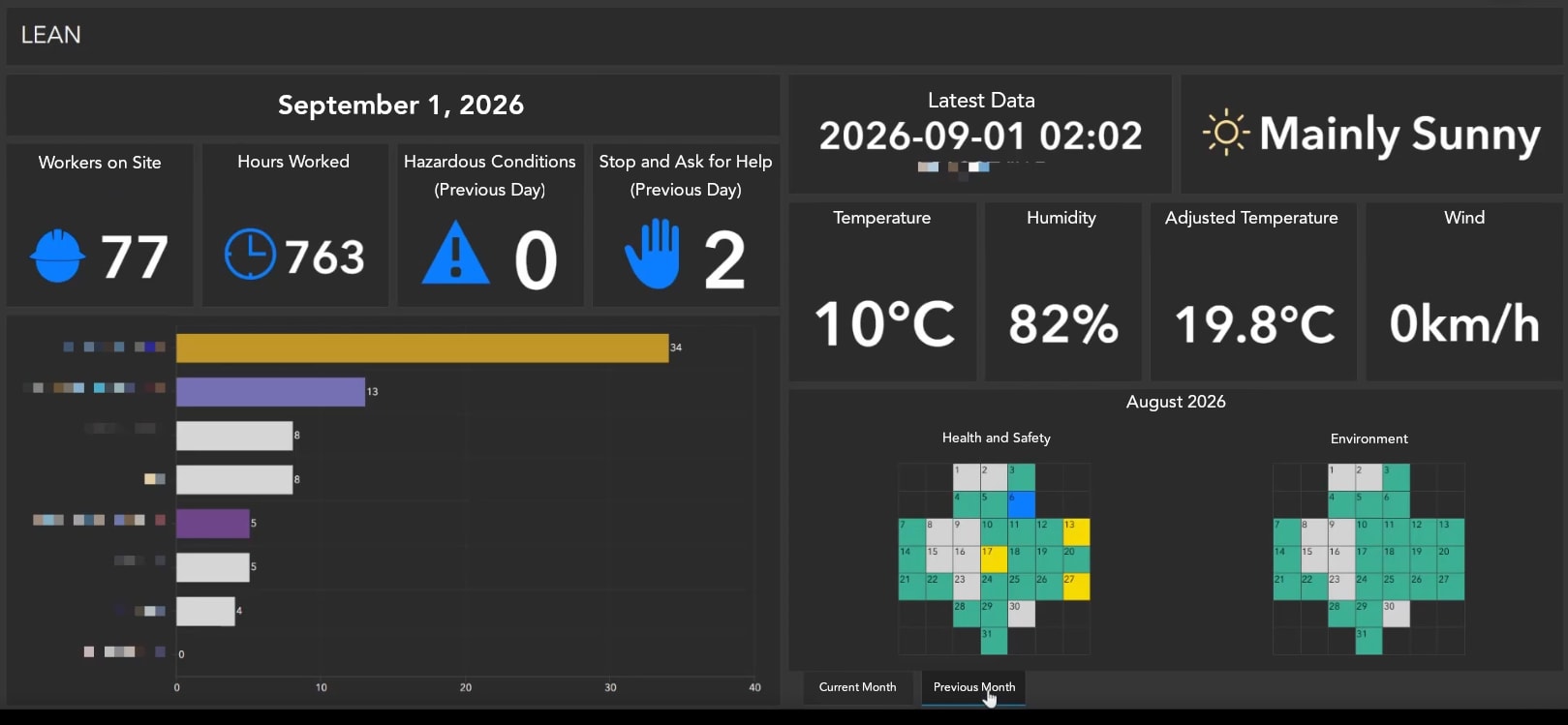 Health and safety dashboard showing worker count, hours worked, incidents, weather conditions and calendar charts for reported events.