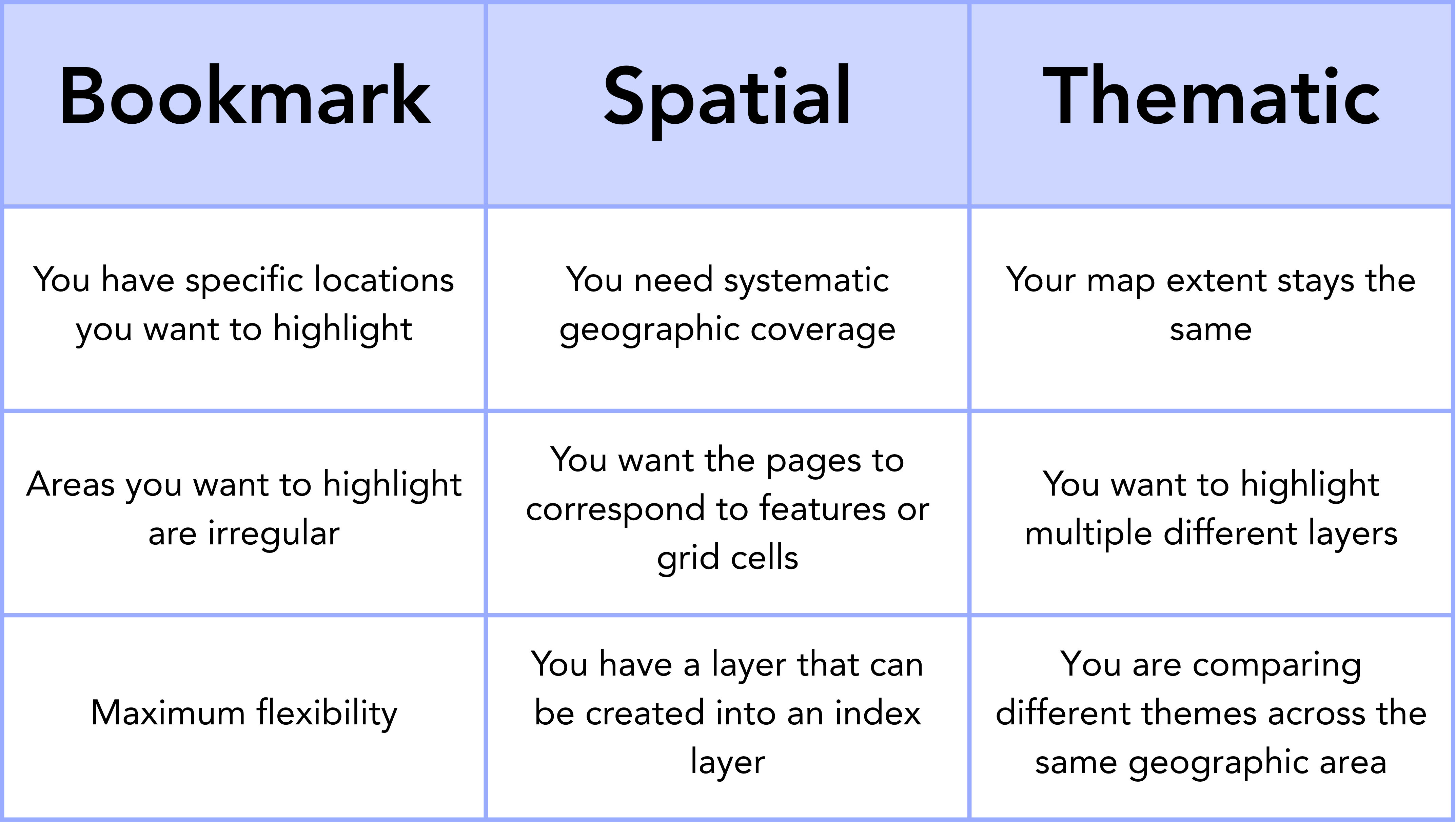 Comparison chart showing the three types of ArcGIS Pro Map Series: Bookmark, Spatial and Thematic. Bookmark Map Series is recommended when you have specific locations to highlight, the areas are irregular, and you need maximum flexibility. Spatial Map Series is recommended when you need systematic geographic coverage, pages correspond to features or grid cells, and you have a layer that can be used as an index layer. Thematic Map Series is recommended when the map extent remains the same, you want to highlight multiple different layers and you are comparing different themes across the same geographic area.