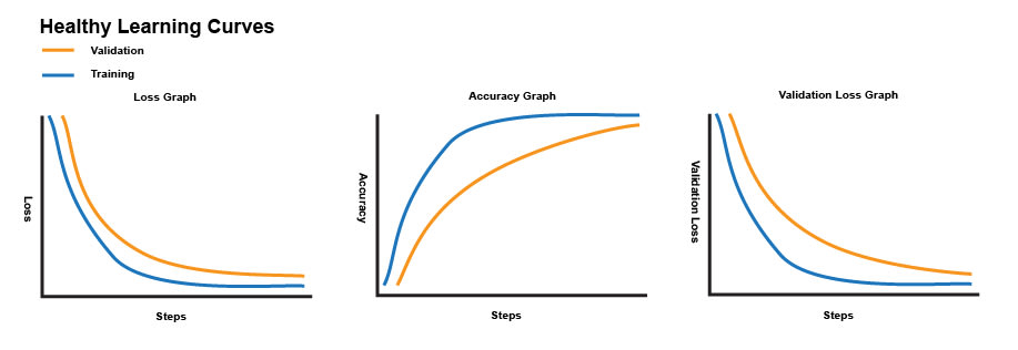 Graph diagrams showing three examples of what healthy learning curves should look like. The graph on the left shows a healthy loss trend where the loss is initially very high and gradually decreases. The graph in the middle shows a healthy accuracy trend where accuracy is initially low and gradually increases. The graph on the right shows a healthy validation loss trend where validation loss is initially high and gradually decreases as well.