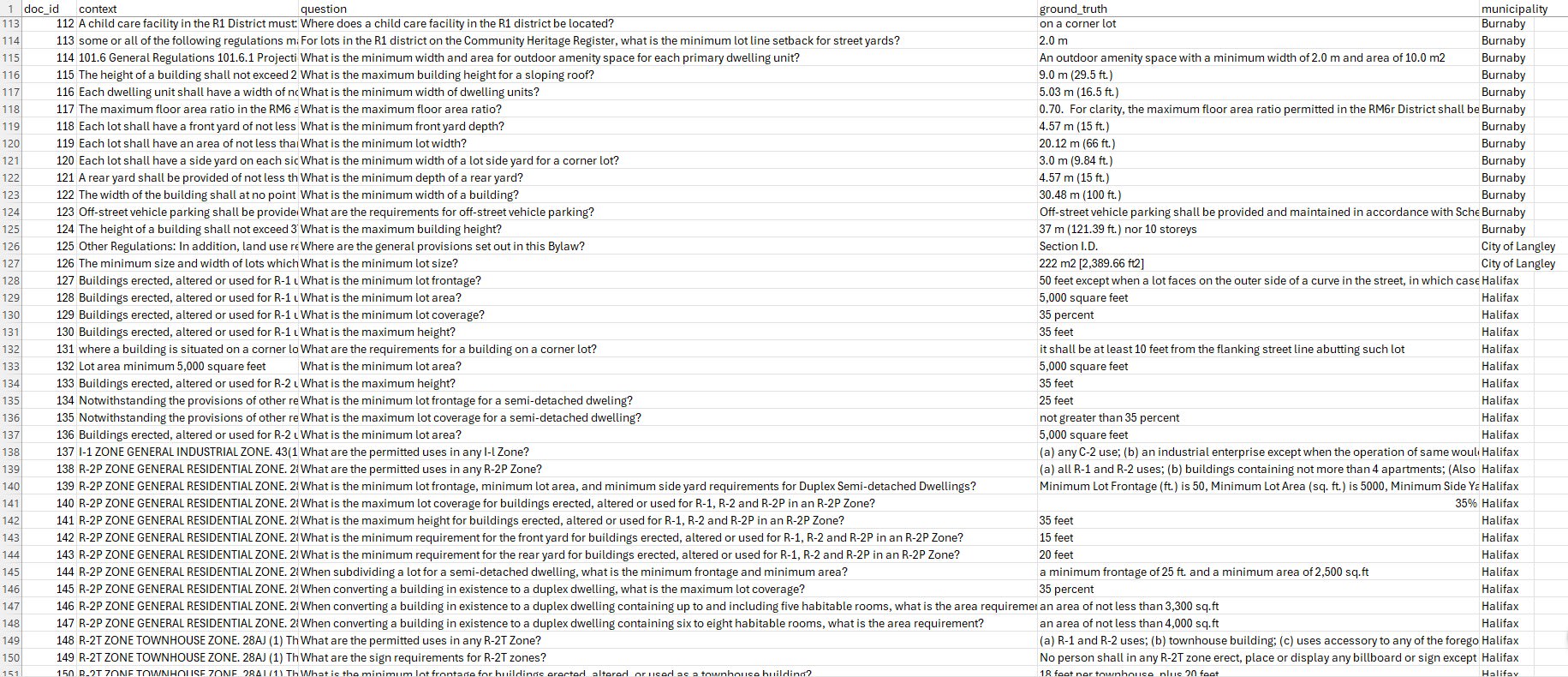 A snippet of Jocelyn Tang’s training dataset, which she used for the analysis conducted in her blog post on whether LLMs can better extract zoning data from by-laws when fine-tuned. The image shows a spreadsheet with about forty rows and columns labelled “doc_id”, “context”, “question”, “ground_truth” and “municipality”. The rows contain information from various zoning by-laws from municipalities like Burnaby, the City of Langley and Halifax.